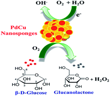 Graphical abstract: Palladium copper nanosponges for electrocatalytic reduction of oxygen and glucose detection