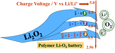 Graphical abstract: Interfacial construction of Li2O2 for a performance-improved polymer Li–O2 battery