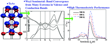 Graphical abstract: Thermoelectric properties of materials with nontrivial electronic topology