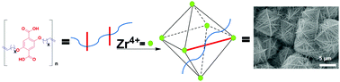 Graphical abstract: Hierarchical structure and porosity in UiO-66 polyMOFs