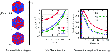 Graphical abstract: Thermal effect on the morphology and performance of organic photovoltaics