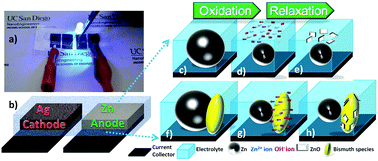 Graphical abstract: Deposition of ZnO on bismuth species towards a rechargeable Zn-based aqueous battery