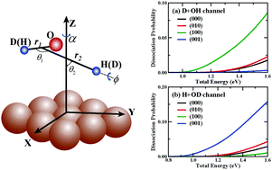 Graphical abstract: Mode specificity of the dissociative chemisorption of HOD on rigid Cu(111): an approximate full-dimensional quantum dynamics study