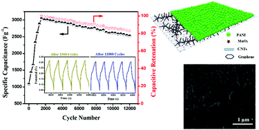 Graphical abstract: Synthesis of a highly efficient 3D graphene–CNT–MnO2–PANI nanocomposite as a binder free electrode material for supercapacitors