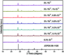 Graphical abstract: Emission in Gd6O5F8:Yb3+,Er3+ micro-particles for multimodal luminescence and temperature sensing upon 980 nm excitation