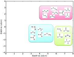 Graphical abstract: A search map for organic additives and solvents applicable in high-voltage rechargeable batteries
