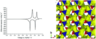 Graphical abstract: Na2CoSiO4 as a cathode material for sodium-ion batteries: structure, electrochemistry and diffusion pathways