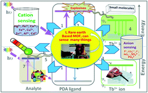 Graphical abstract: Luminescent rare-earth-based MOFs as optical sensors