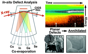 Graphical abstract: Annihilation of structural defects in chalcogenide absorber films for high-efficiency solar cells