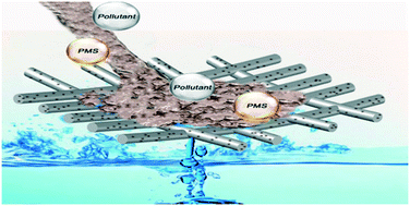 Graphical abstract: Adsorption-intensified degradation of organic pollutants over bifunctional α-Fe@carbon nanofibres