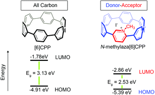 Graphical abstract: Synthesis and characterization of a highly strained donor–acceptor nanohoop