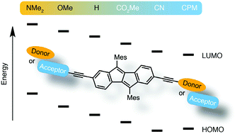 Graphical abstract: Donor- and acceptor-functionalized dibenzo[a,e]pentalenes: modulation of the electronic band gap