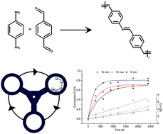 Graphical abstract: Mechanochemical polymerization – controlling a polycondensation reaction between a diamine and a dialdehyde in a ball mill