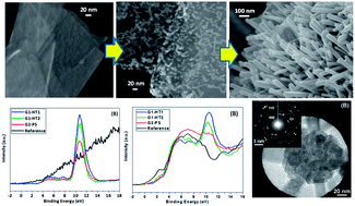 Graphical abstract: Control of the size and density of ZnO-nanorods grown onto graphene nanoplatelets in aqueous suspensions