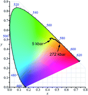 Graphical abstract: High pressure studies of Eu2+ and Mn2+ doped NaScSi2O6 clinopyroxenes