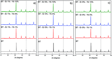 Graphical abstract: Structural properties, Judd–Ofelt calculations, and near infrared to visible photon up-conversion in Er3+/Yb3+ doped BaTiO3 phosphors under excitation at 1500 nm