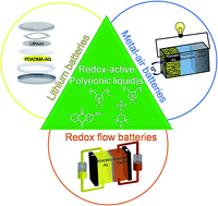 Graphical abstract: Redox-active poly(ionic liquid)s as active materials for energy storage applications