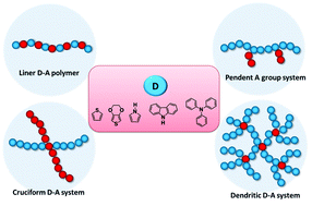 Graphical abstract: Polymeric electrochromic materials with donor–acceptor structures