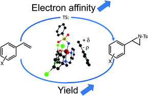 Graphical abstract: Rational design of Fe catalysts for olefin aziridination through DFT-based mechanistic analysis