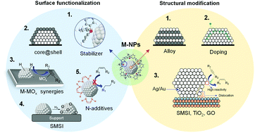 Graphical abstract: Advances in the preparation of highly selective nanocatalysts for the semi-hydrogenation of alkynes using colloidal approaches