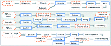 Graphical abstract: Droplet control technologies for microfluidic high throughput screening (μHTS)