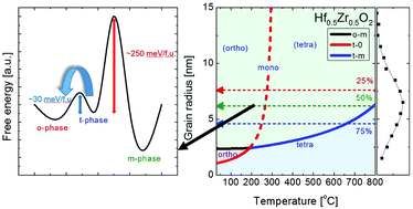 Graphical abstract: Understanding the formation of the metastable ferroelectric phase in hafnia–zirconia solid solution thin films