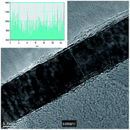 Graphical abstract: Review of the synthesis, transfer, characterization and growth mechanisms of single and multilayer graphene