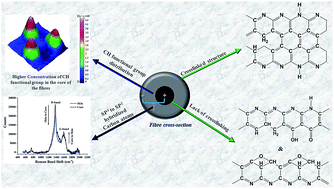 Graphical abstract: The effect of thermally induced chemical transformations on the structure and properties of carbon fibre precursors