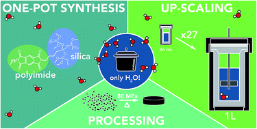 Graphical abstract: Green one-pot synthesis and processing of polyimide–silica hybrid materials