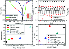 Graphical abstract: To probe the performance of perovskite memory devices: defects property and hysteresis