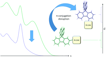 Graphical abstract: Structure–property relationship of 4-substituted-spirobifluorenes as hosts for phosphorescent organic light emitting diodes: an overview