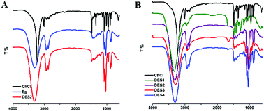 Graphical abstract: Enhanced one-step sample pretreatment method for extraction of ginsenosides from rat plasma using tailor-made deep eutectic mixture solvents