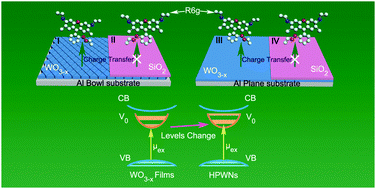 Graphical abstract: Plasmon-coupled charge transfer in WO3−x semiconductor nanoarrays: toward highly uniform silver-comparable SERS platforms