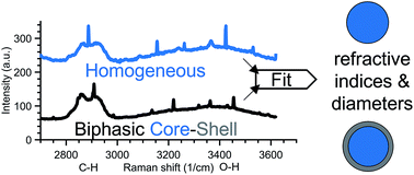 Graphical abstract: Emerging investigator series: determination of biphasic core–shell droplet properties using aerosol optical tweezers