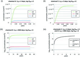 Graphical abstract: Why is high persistence alone a major cause of concern?