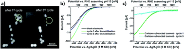 Graphical abstract: Evaluation of the intrinsic catalytic activity of nanoparticles without prior knowledge of the mass loading