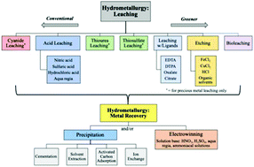 Graphical abstract: Advancements in the treatment and processing of electronic waste with sustainability: a review of metal extraction and recovery technologies