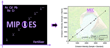 Graphical abstract: Multi-energy calibration as a strategy for elemental analysis of fertilizers by microwave-induced plasma optical emission spectrometry