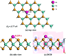 Graphical abstract: Rh-doped MoSe2 as a toxic gas scavenger: a first-principles study