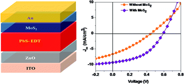 Graphical abstract: 2D-MoS2 nanosheets as effective hole transport materials for colloidal PbS quantum dot solar cells