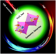 Graphical abstract: Local symmetric distortion boosted photon up-conversion and thermometric sensitivity in lanthanum oxide nanospheres