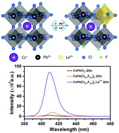 Graphical abstract: Effective blue-violet photoluminescence through lanthanum and fluorine ions co-doping for CsPbCl3 perovskite quantum dots