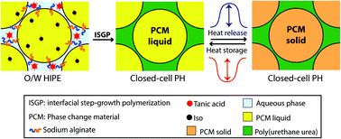 Graphical abstract: Encapsulating an organic phase change material within emulsion-templated poly(urethane urea)s