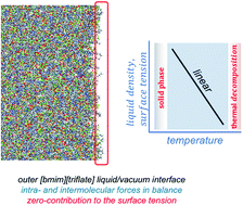 Graphical abstract: Interfacial properties of the ionic liquid [bmim][triflate] over a wide range of temperatures