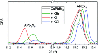 Graphical abstract: Incorporation of potassium halides in the mechanosynthesis of inorganic perovskites: feasibility and limitations of ion-replacement and trap passivation