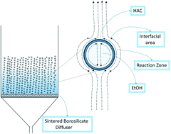 Graphical abstract: “Pushing and pulling” the equilibrium through bubble mediated reactive separation for ethyl acetate production