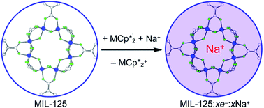 Graphical abstract: Sodium-coupled electron transfer reactivity of metal–organic frameworks containing titanium clusters: the importance of cations in redox chemistry