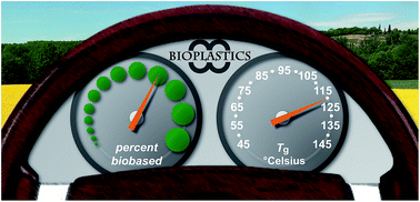 Graphical abstract: The quest for high glass transition temperature bioplastics