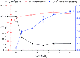 Graphical abstract: Photocatalytic and electrically conductive transparent Cl-doped ZnO thin films via aerosol-assisted chemical vapour deposition