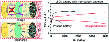 Graphical abstract: A single ion conducting separator and dual mediator-based electrolyte for high-performance lithium–oxygen batteries with non-carbon cathodes
